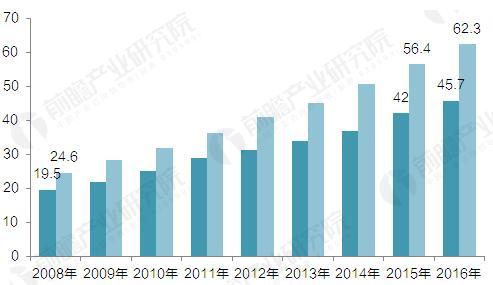 2008-2016 Global Machine Vision Systems and Components Market Size