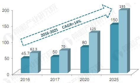 Global Machine Vision Market Forecast for 2020-2025